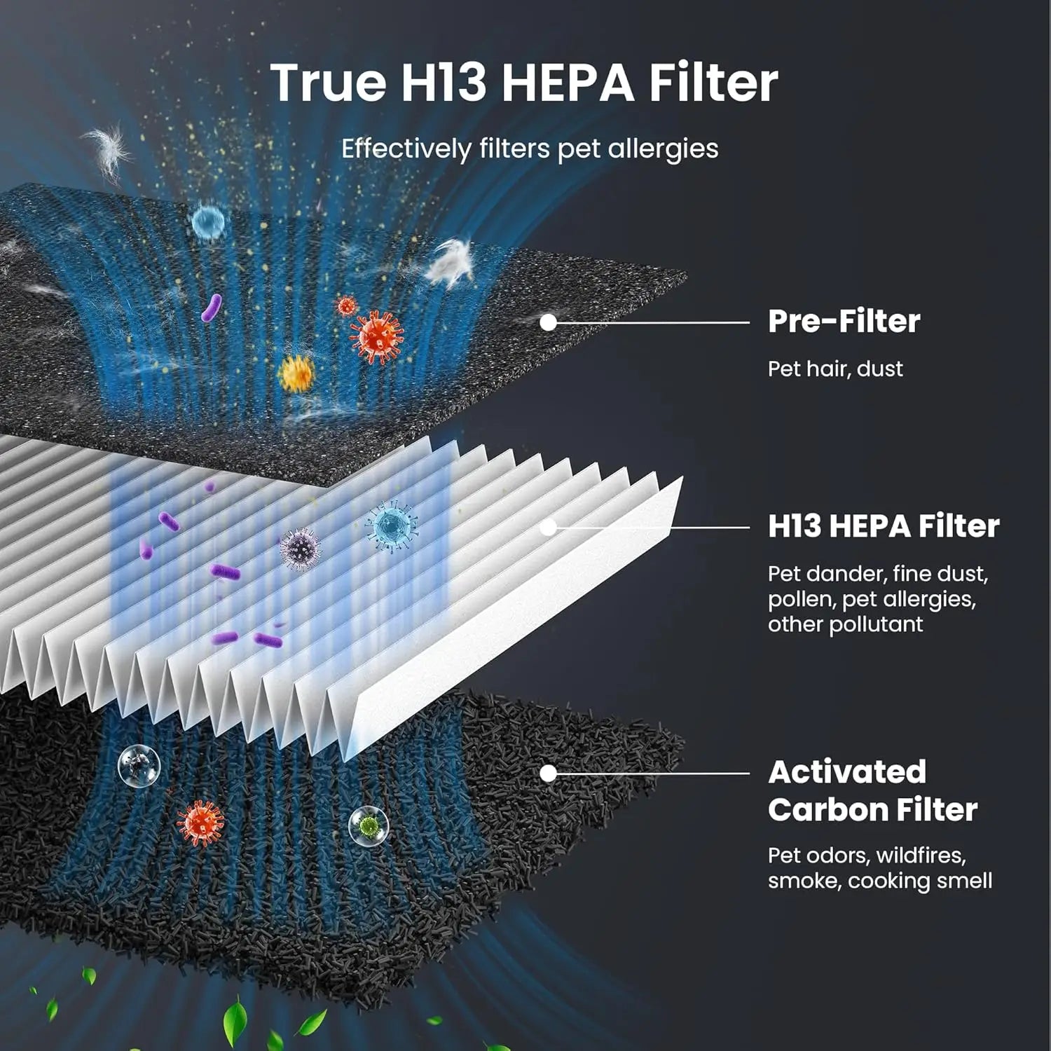 Pet Air Purifier for Home Large Room 2500 sq ft,H13 HEPA Washable Double-Sided Filter,Air Cleaner for Pet Hair Dander Odor Aller